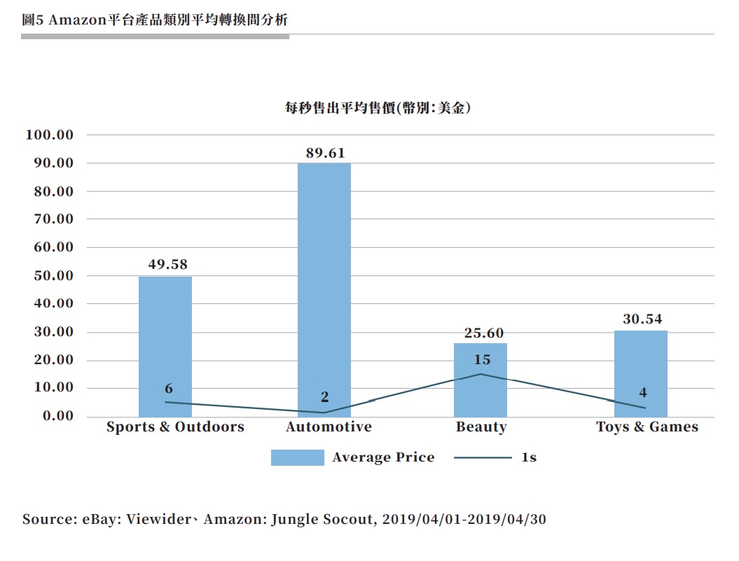 圖5 Amazon平台產品類別平均轉換間分析.jpg